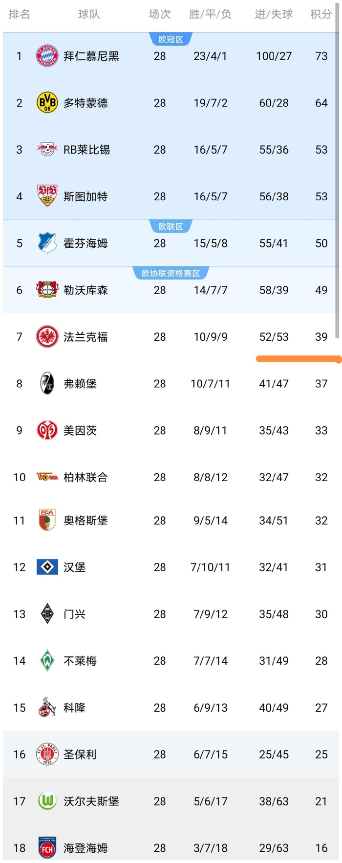 法兰克福主场遭科隆逼平 积分榜格局生变