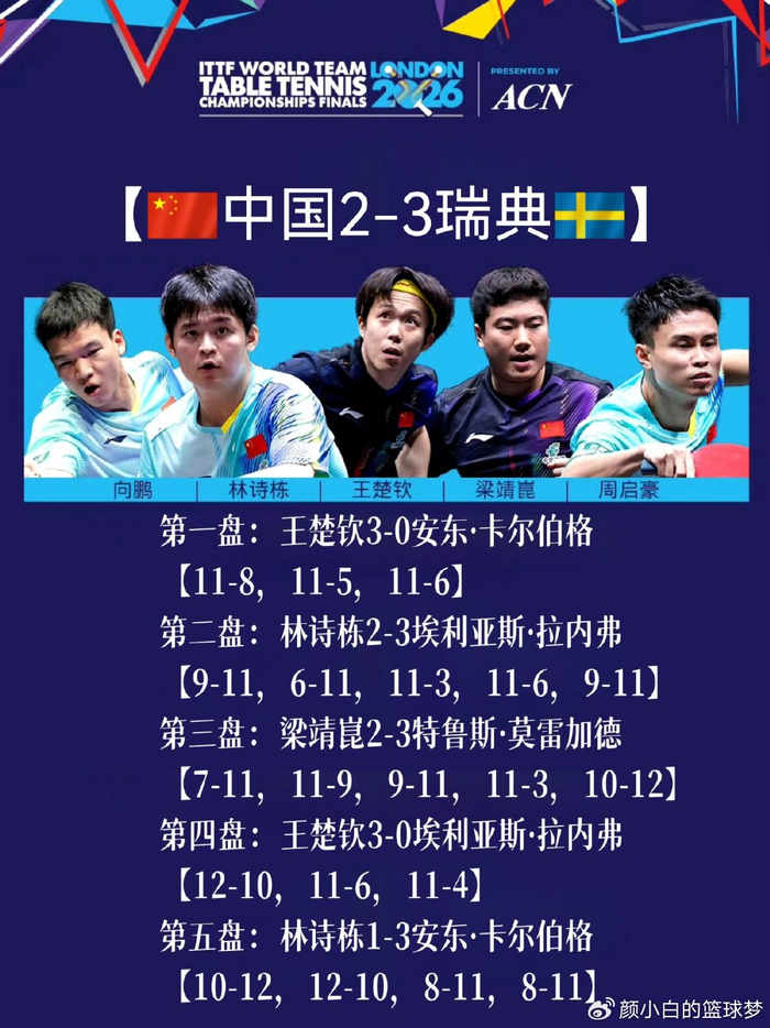 国乒男团世乒赛小组赛遭瑞典逆转吞二连败
